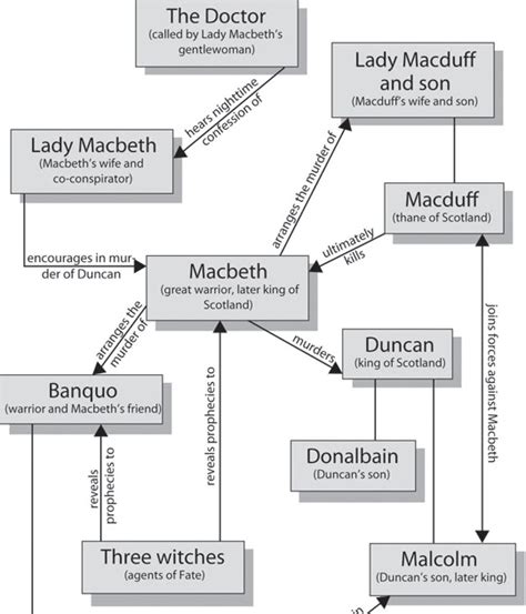 characters that are similar to macbeth